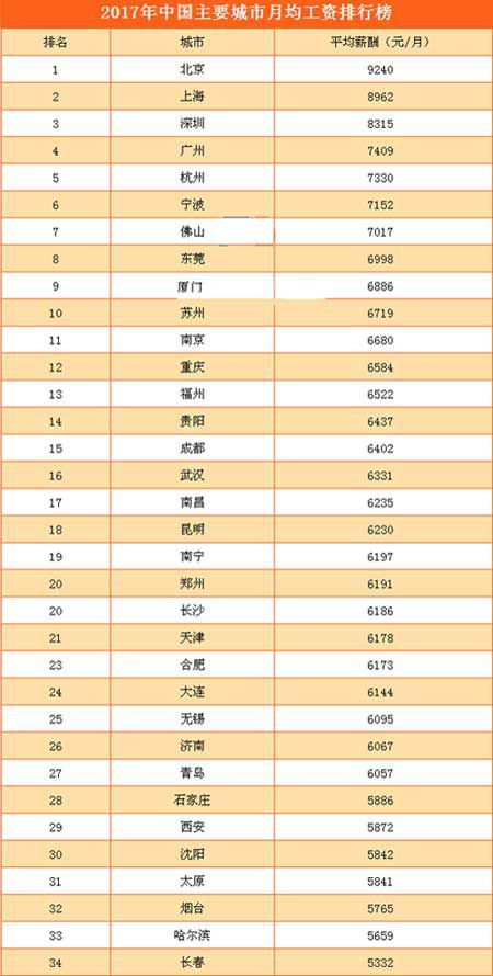 广州哪个行业的月薪最高？让我们看看您的行业是否排在前十名。